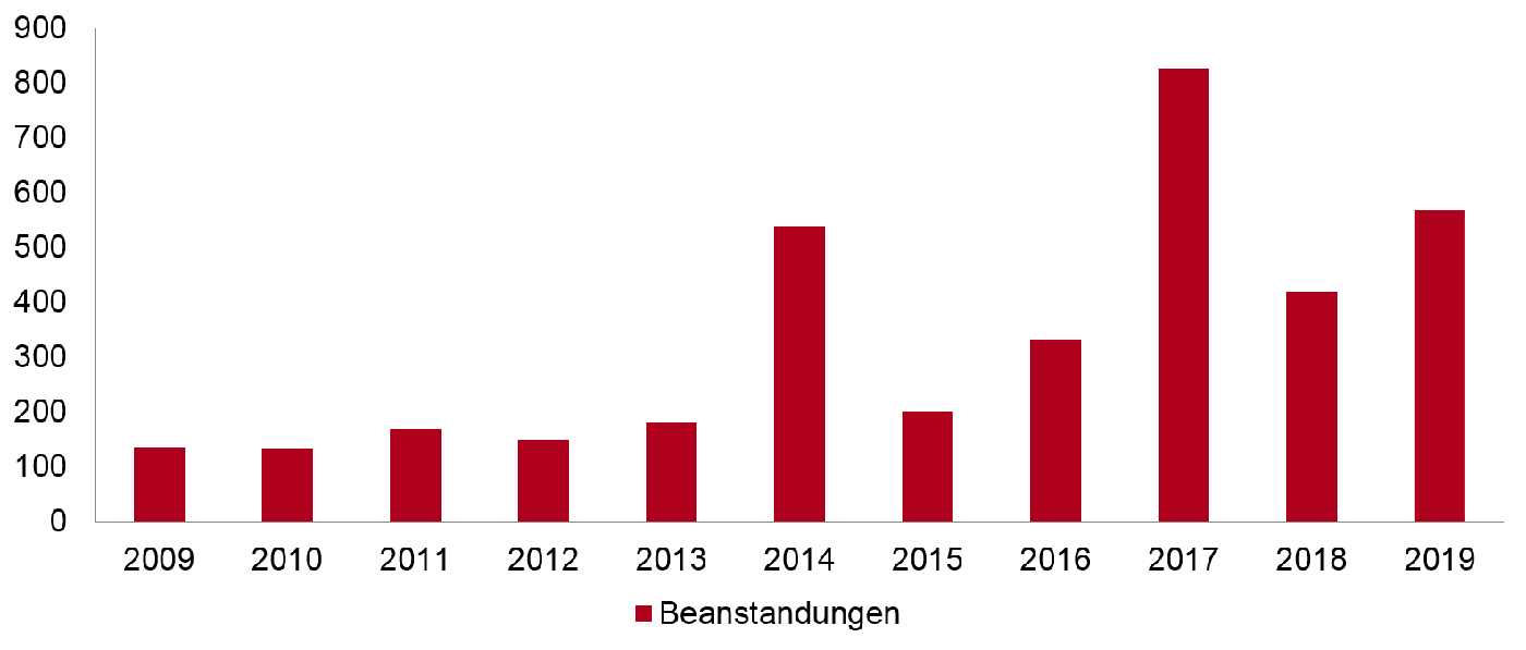 Grafik: Zahl der Beanstandungen in den letzten 10 Jahren